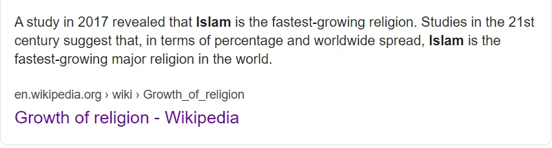 Islam fastest-growing religion around the globe.