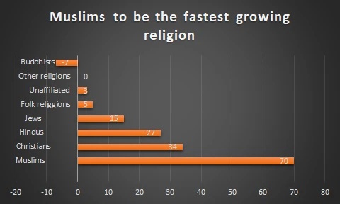 What are the estimations of Muslim growth?